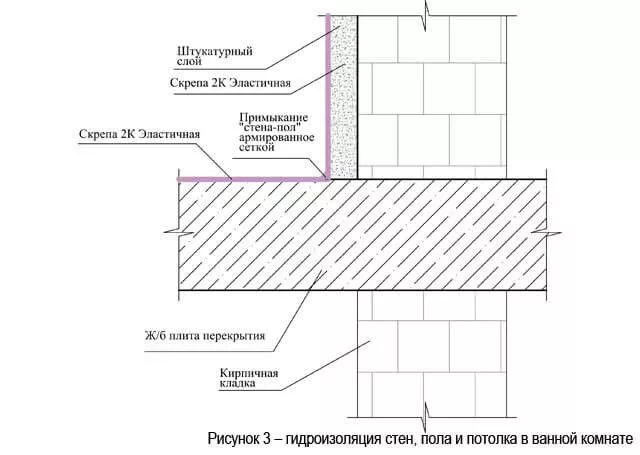 Гидроизоляция стен, пола и потолка ванной комнаты Гидроизоляция стен, пола и потолка ванной комнаты